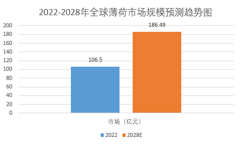 分析：全球薄荷市場規模增長至18649億元long88龙8国际2024年薄荷市場前景(图1)